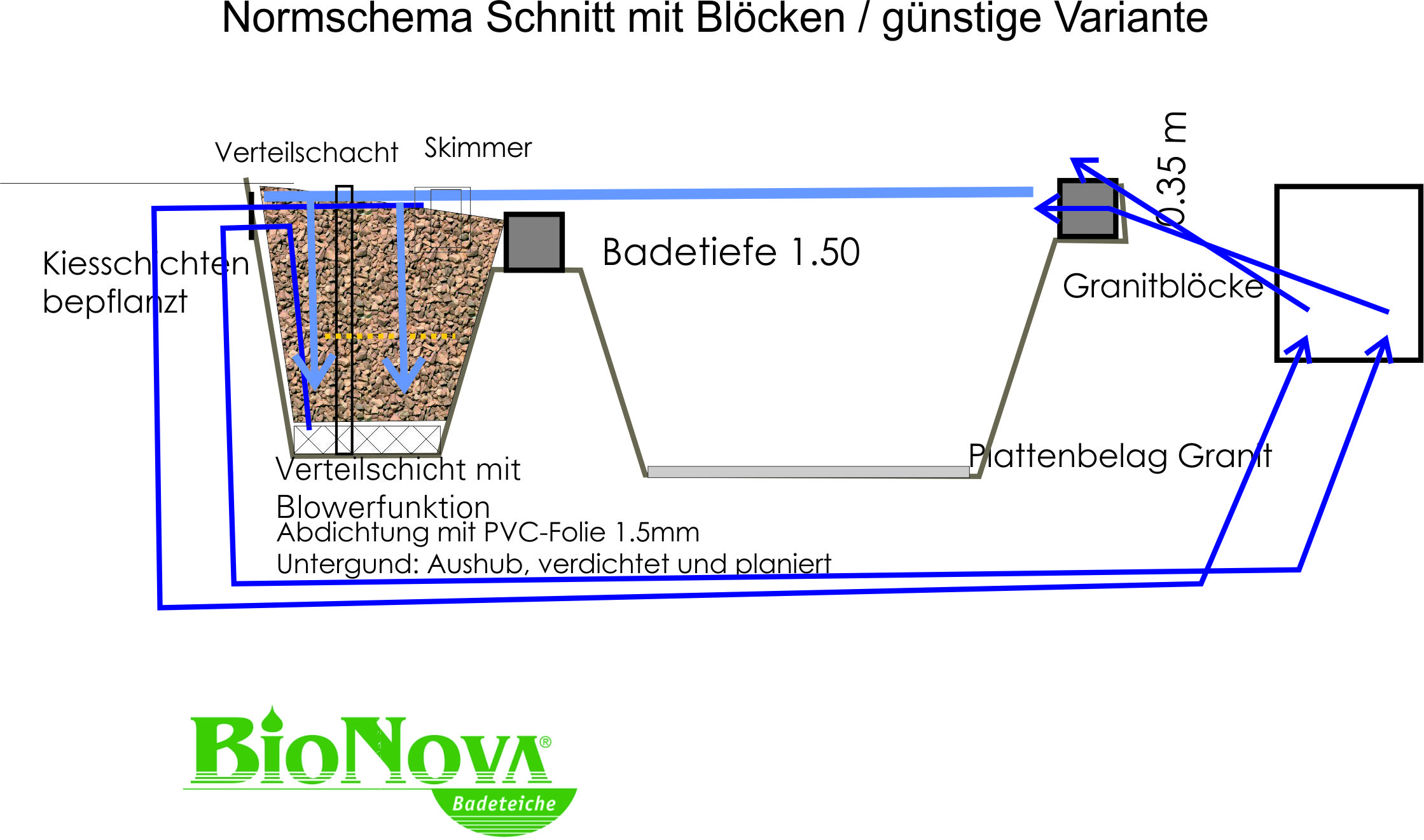 Badeteich Kiesschichten